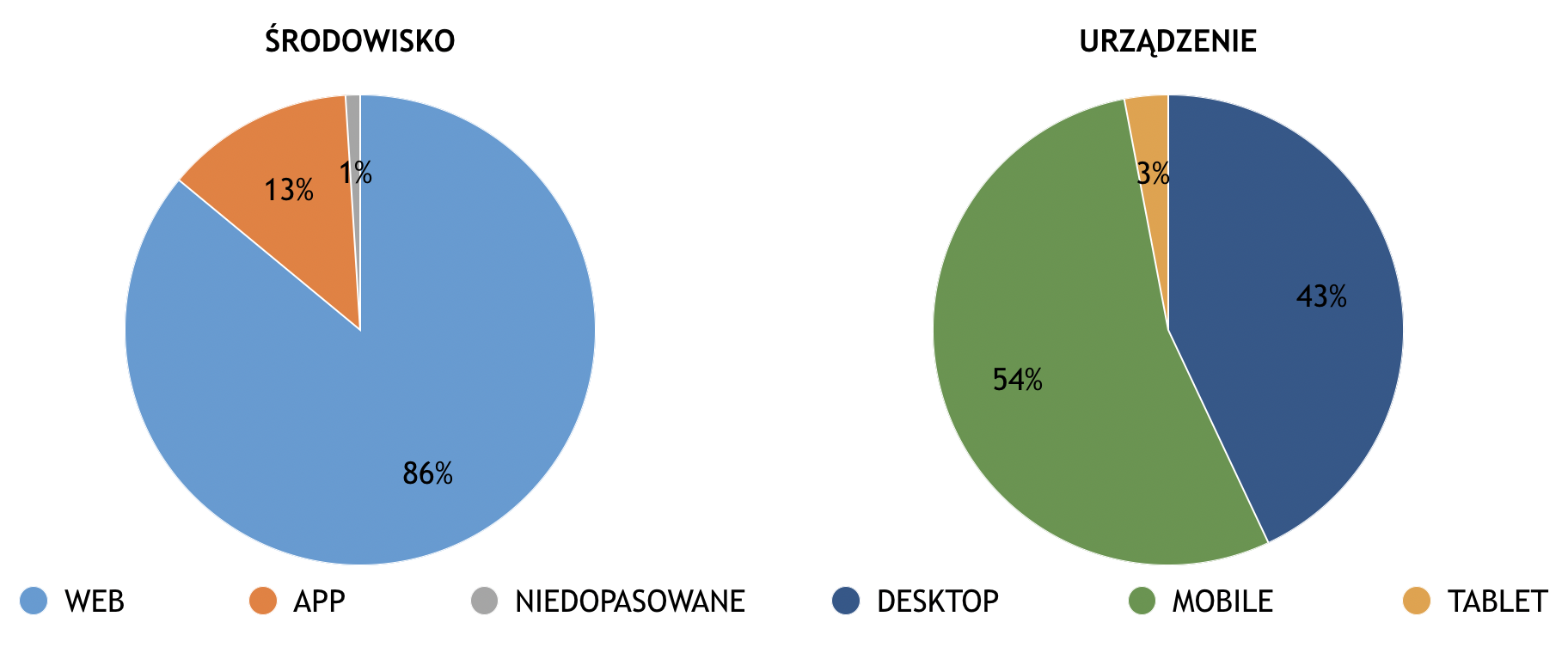 Rys. 2. Środowisko i urządzenie placementów reklamowych w programmatic
