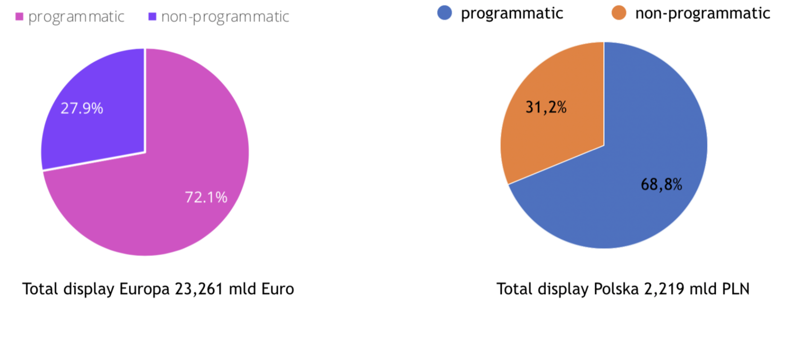 Wykres: udział programmatic w wydatkach na reklamę display w Europie i Polsce w 2018